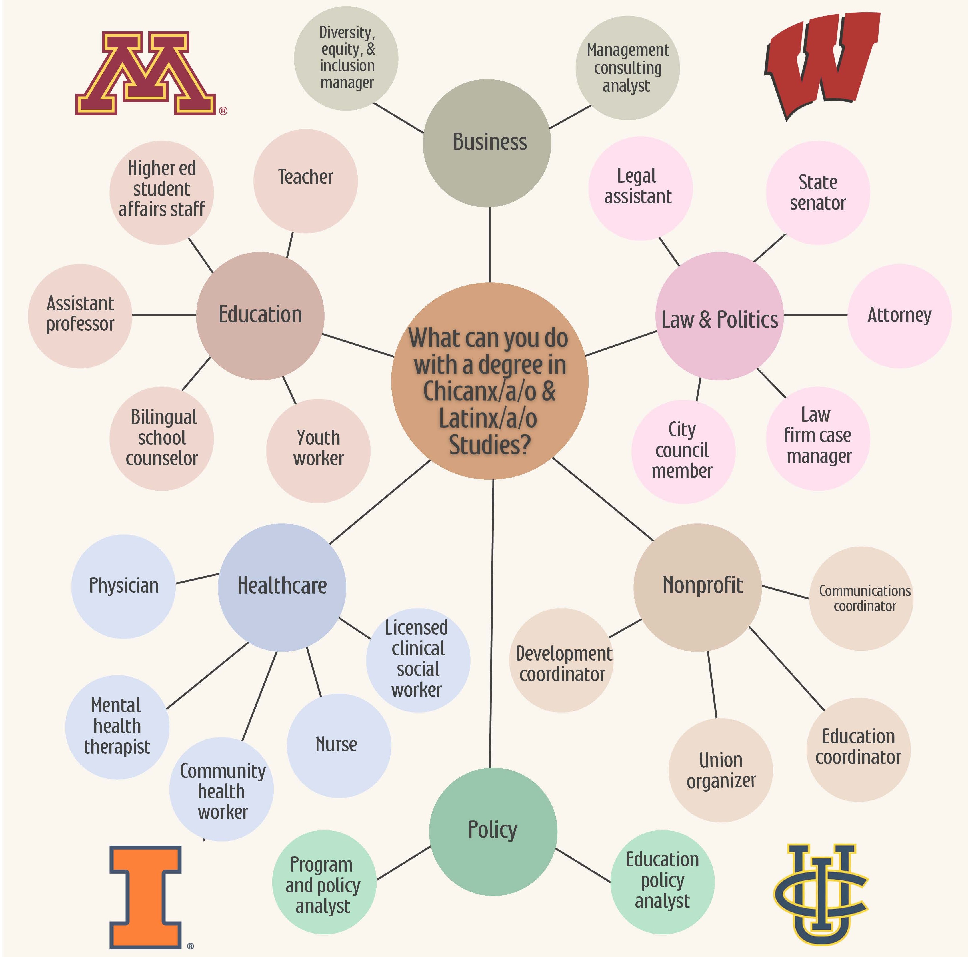 Career Options with a ChcLat Major